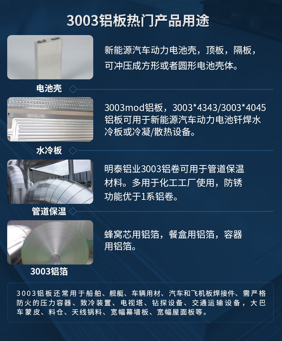 3003鋁板熱門產(chǎn)品用途：1、電池殼：新能源汽車動力電池殼，頂板，隔板，可沖壓成方形或者圓形電池殼體。2、水冷板：3003mod鋁板，3003*4343/3003*4045鋁板可用于新能源汽車動力電池釬焊水冷板或冷凝/散熱設(shè)備。3、管道保溫：明泰鋁業(yè)3003鋁卷可用于管道保溫材料。多用于化工工廠使用，防銹功能優(yōu)于1系鋁卷。4、3003鋁箔：蜂窩芯用鋁箔，餐盒用鋁箔，容器用鋁箔。3003鋁板還常用于船舶、艦艇、車輛用材、汽車和飛機(jī)板焊接件、需嚴(yán)格防火的壓力容器、致冷裝置、電視塔、鉆探設(shè)備、交通運(yùn)輸設(shè)備，大巴車蒙皮、料倉、天線鍋料、寬幅幕墻板、寬幅屋面板等。