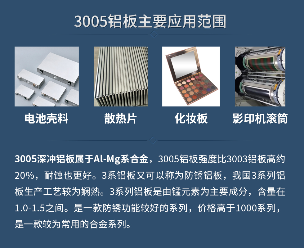 3005鋁板主要應用范圍：電池殼料、散熱片、化妝板、 影印機滾筒等。
　　3005深沖鋁板屬于Al-Mg系合金，3005鋁板強度比3003鋁板高約20%，耐蝕也更好。3系鋁板又可以稱為防銹鋁板，我國3系列鋁板生產(chǎn)工藝較為嫻熟。3系列鋁板是由錳元素為主要成分，含量在1.0-1.5之間。是一款防銹功能較好的系列，價格高于1000系列，是一款較為常用的合金系列。